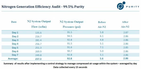 Nitrogen Generation Efficiency