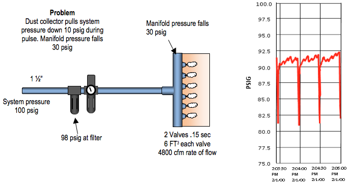 Alleviating Restricted Airflow by Properly Sizing Piping and Storage Figure 2a
