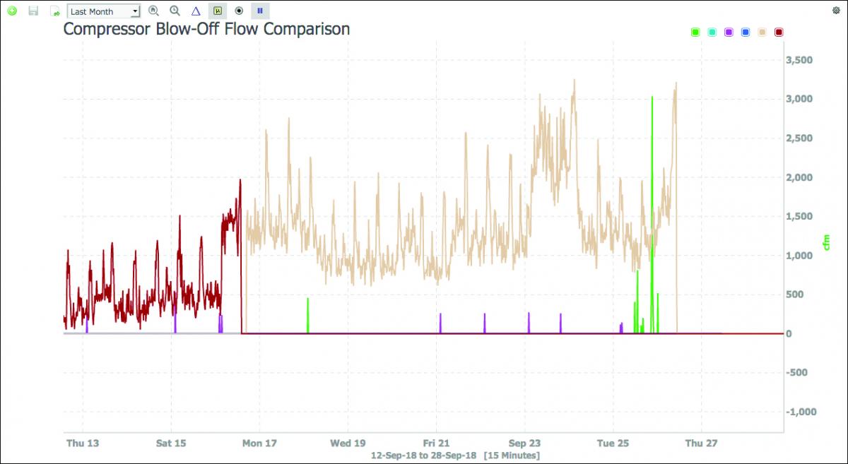 Flow Comparison Graph