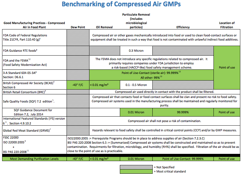 Benchmarking of Compressed Air GMPs