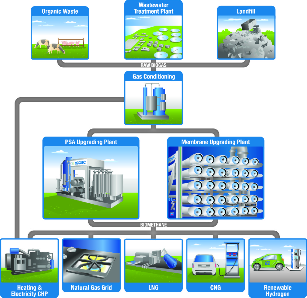 Biogas Conversion