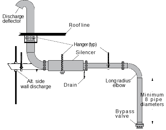 Bypass Air Lines