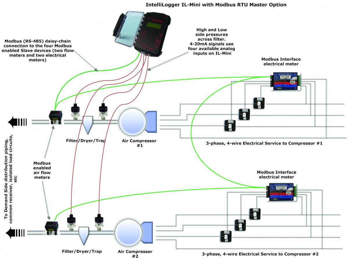 Instrumented compressed air system 