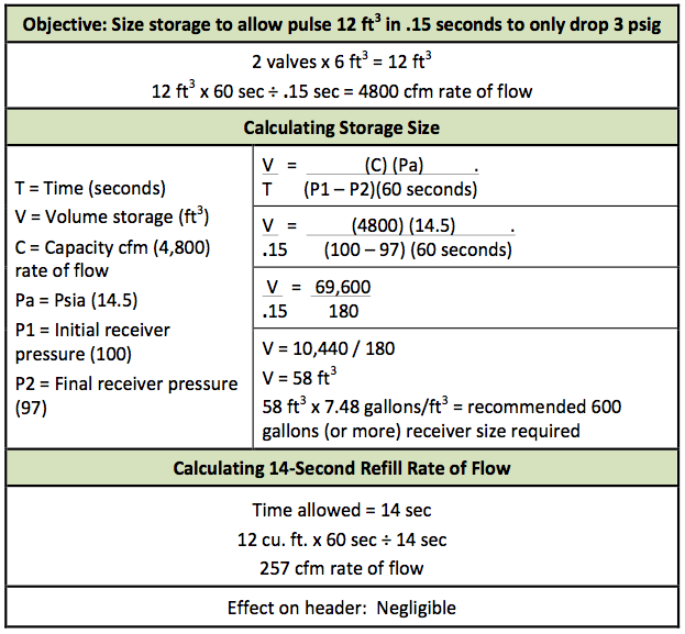 Calculating Pulse Rate of Flow to Dust Collectors