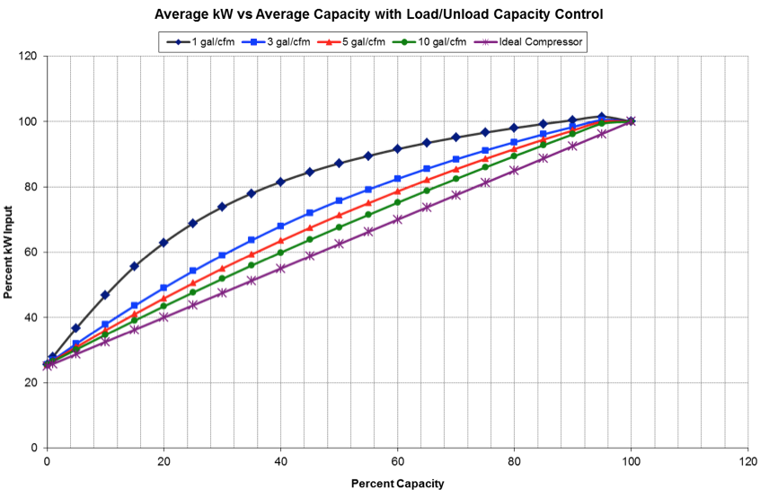 Capacity Control Grahp