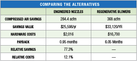 Comparing the alternatives