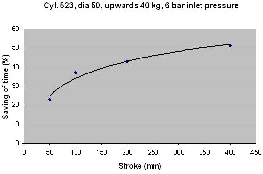 Cycle Time Reduction