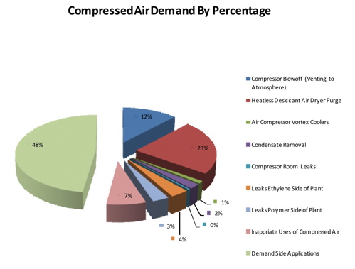 Demand Graph