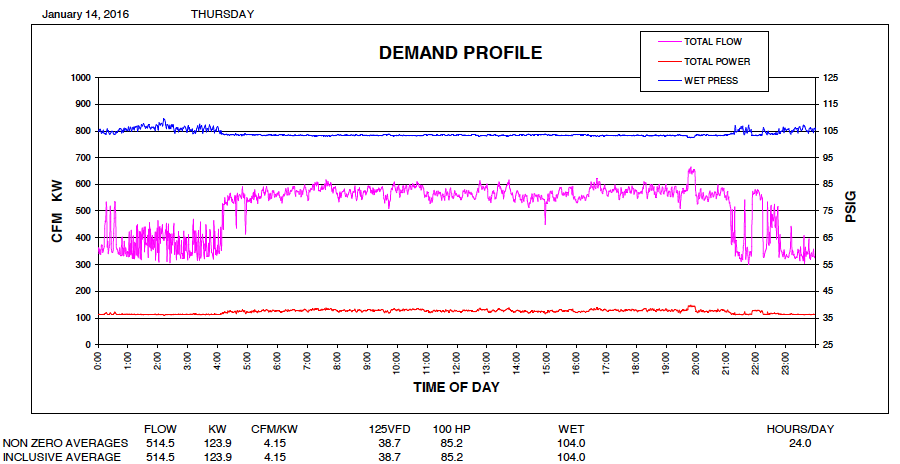 Demand Profile