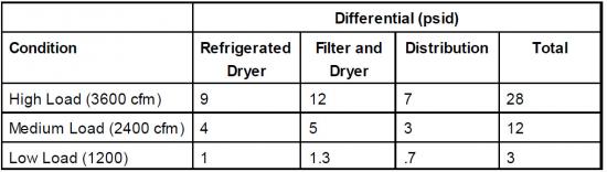 Differencial Table