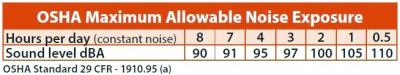 OSHA Chart