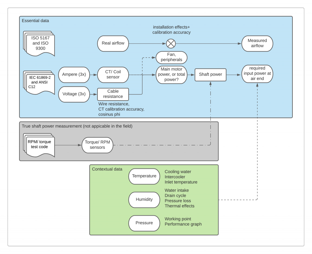 Relational flow diagram
