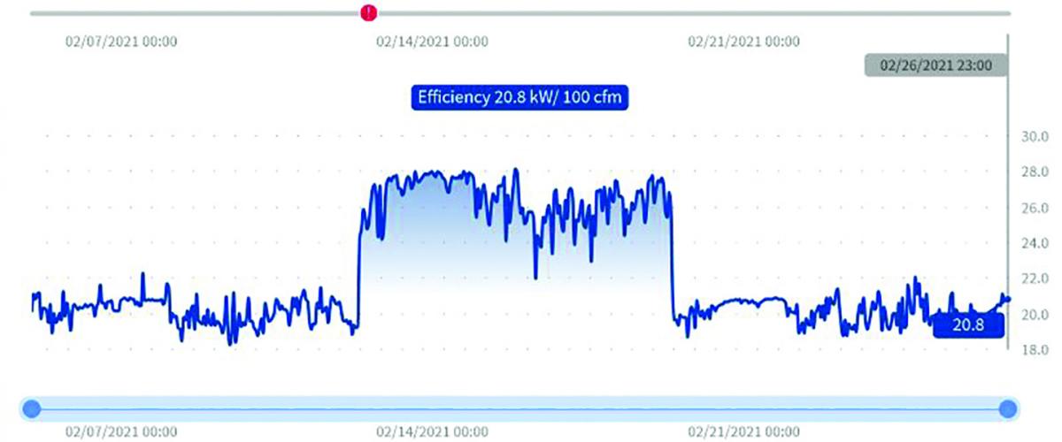 Efficiency table