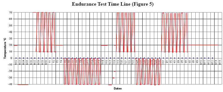 Endurance Test