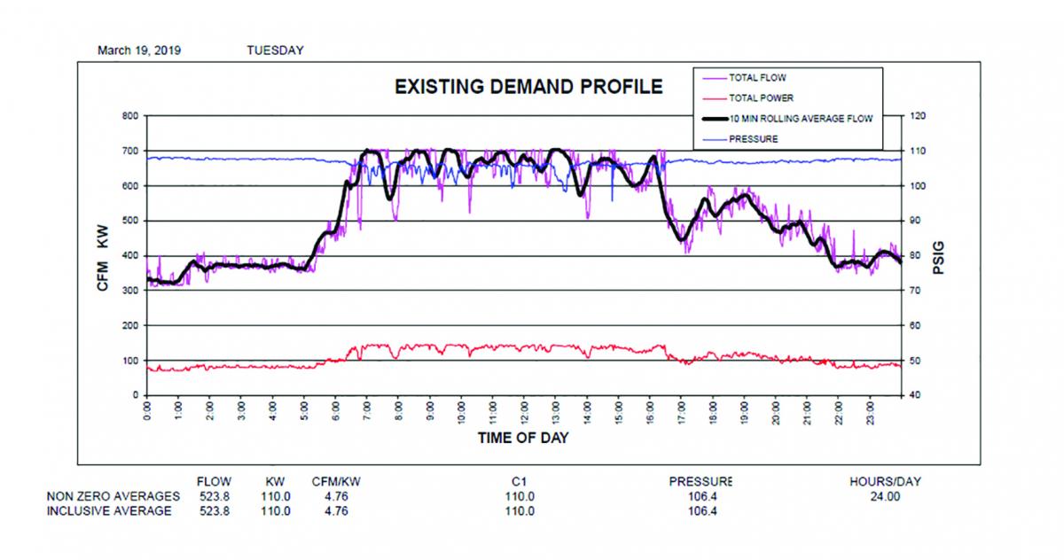Existing Demand Graph