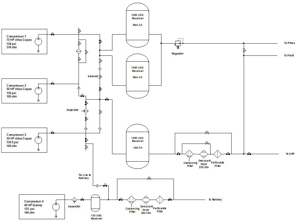 Three separate compressed air systems