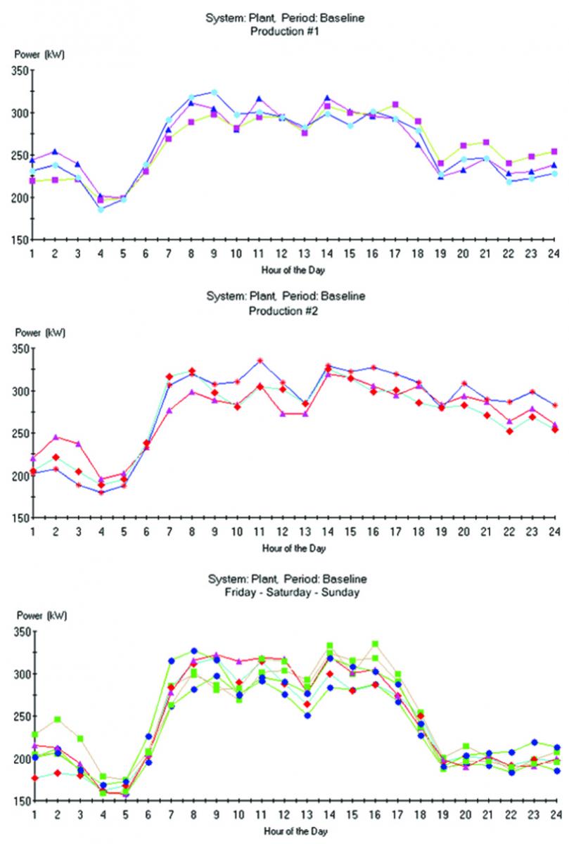 Daily operating profiles 