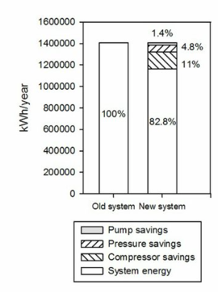System Energy Breakdown