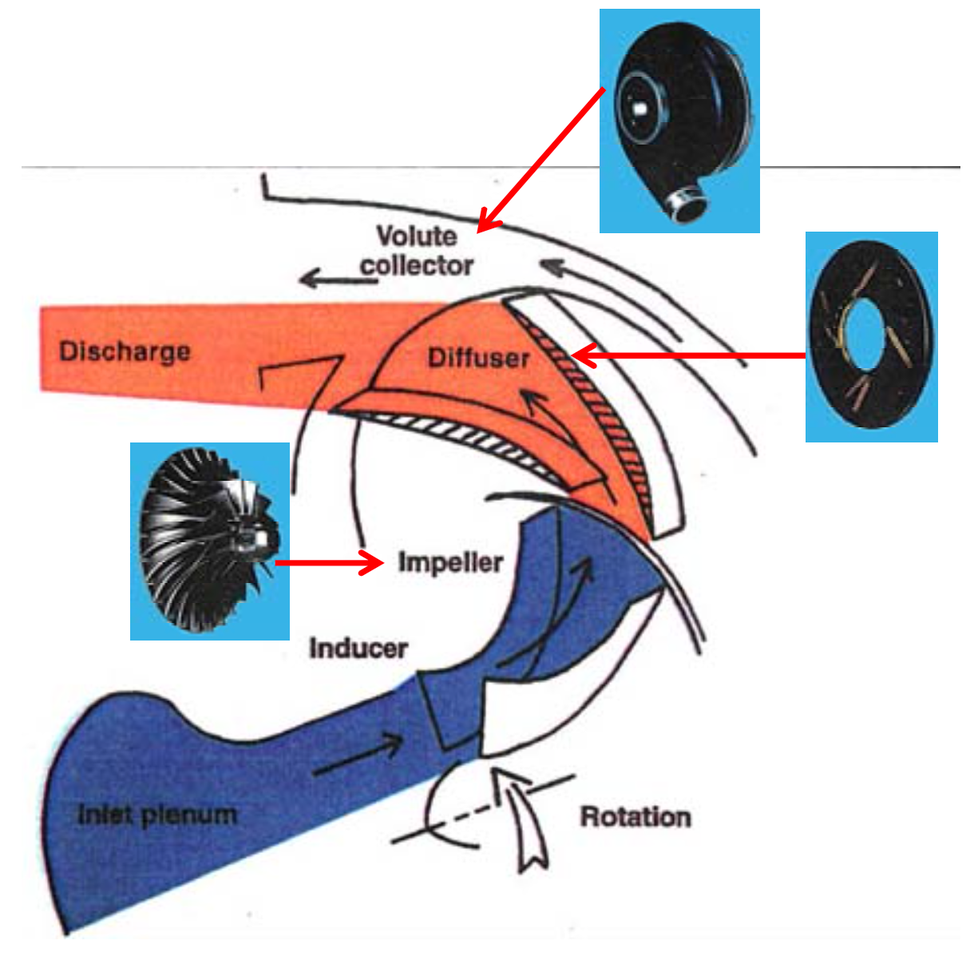 Dynamic compression centrifugal operating stage