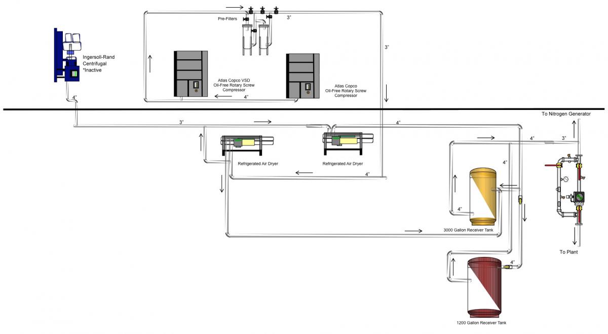 The food processing plant’s initial compressed air system