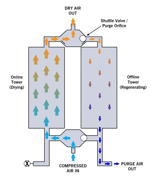 Flow Diagram