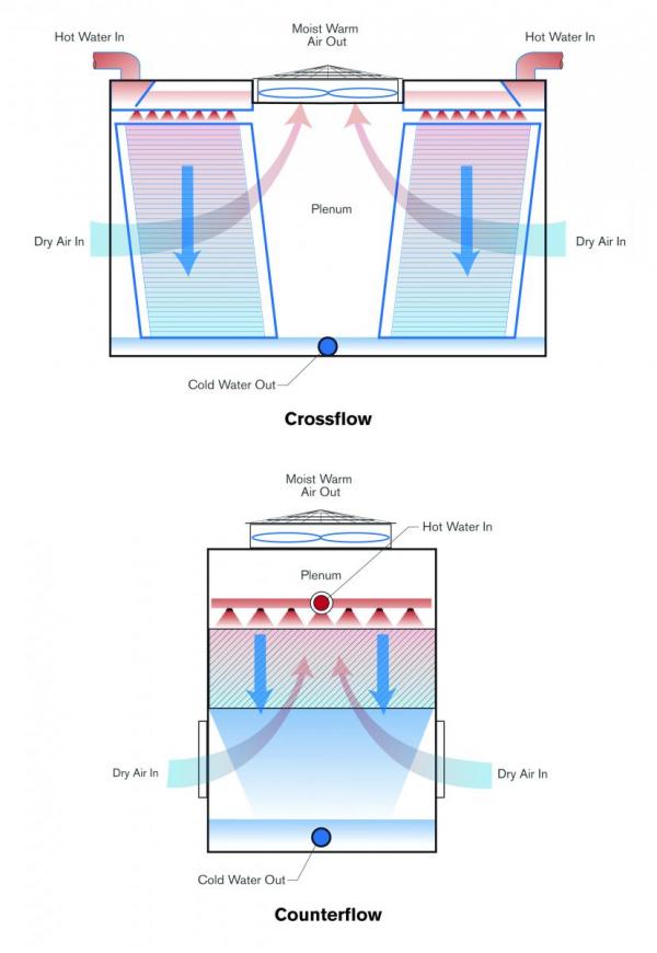 Crossflow & Counterflow Schematics