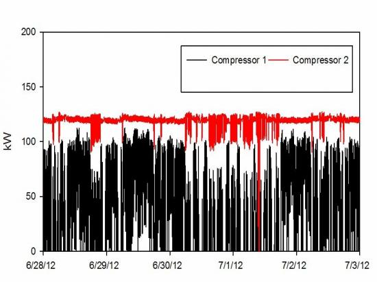 Baseline Data Log of the Existing Compressed Air System