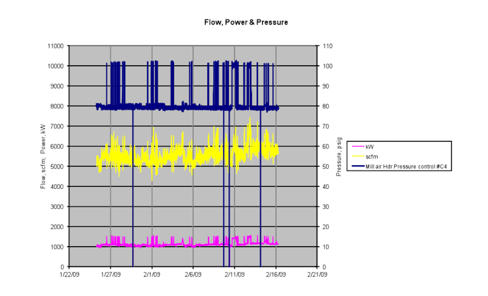 Figure 2: Overall System Performance Data