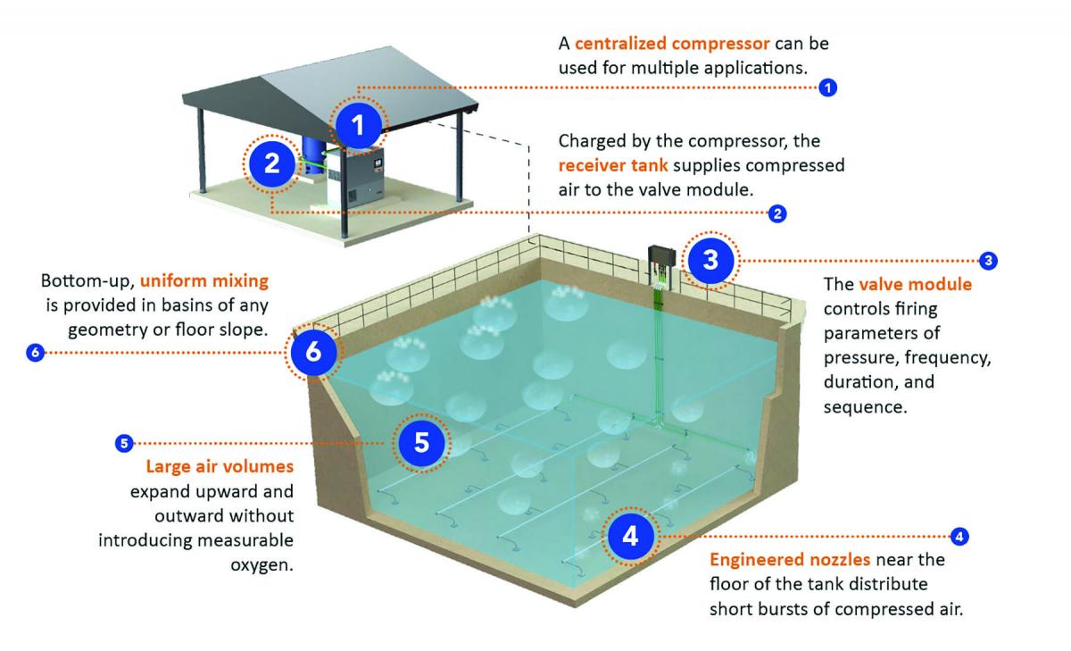 How compressed gas mixing works