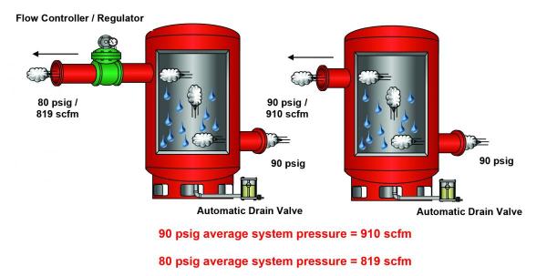 Properly installed air receiver