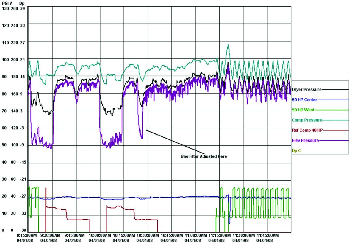 Figure 3 Dust collector high flow graph