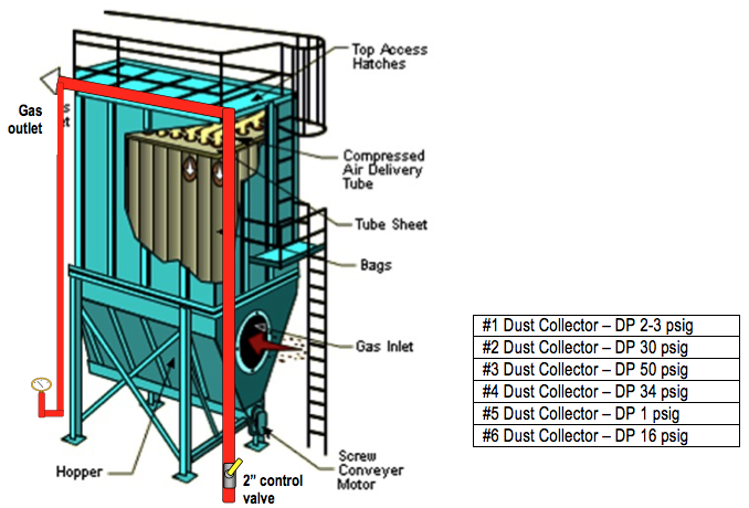 Figure 3a: Excessive Pressure Loss at Entry