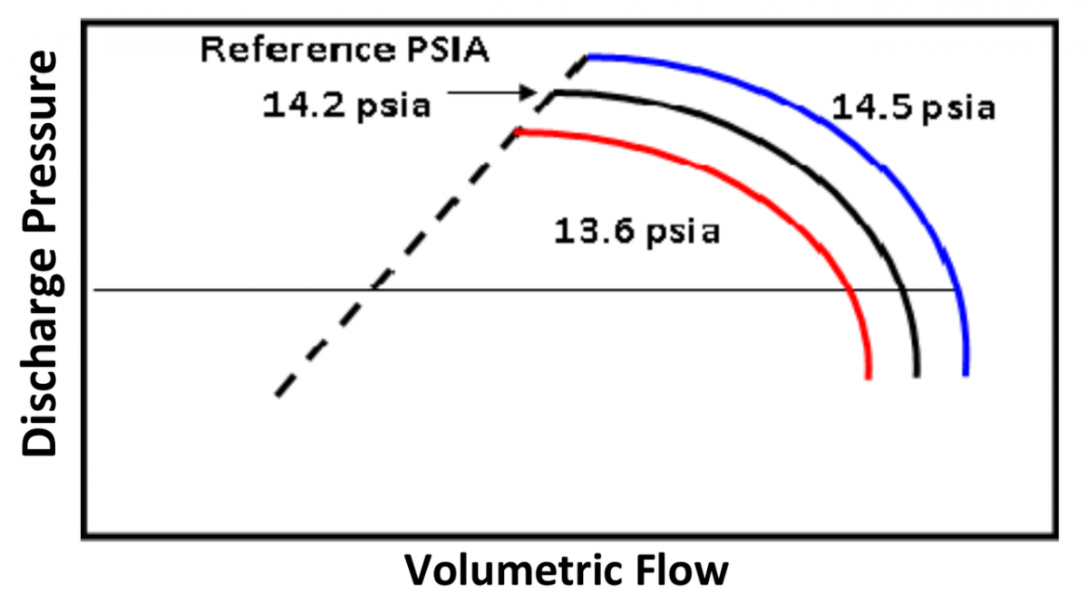 Effect of inlet pressure