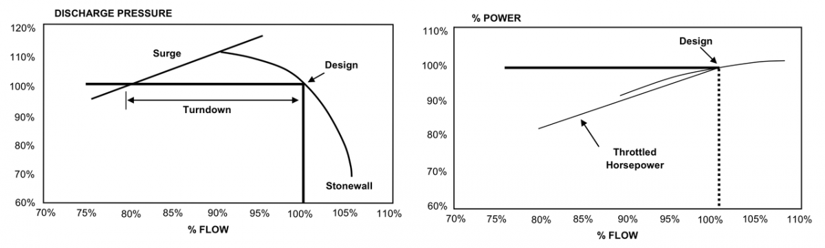 Typical centrifugal performance curves