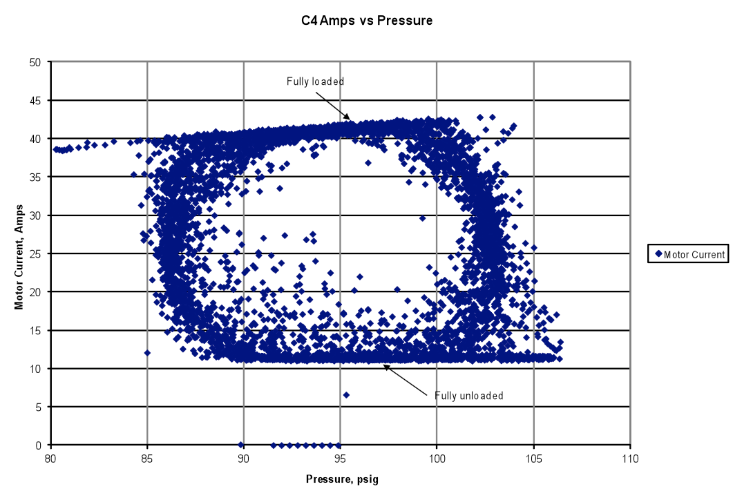Figure 4: Compressor Controls Plot