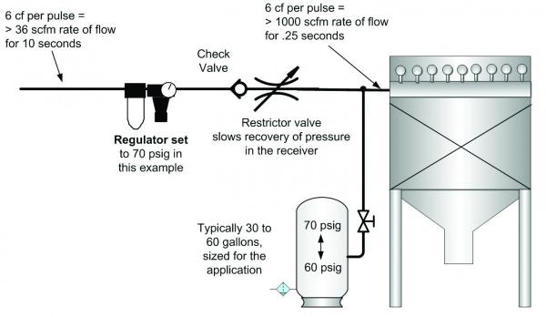 Diagram of the dust collector retrofit