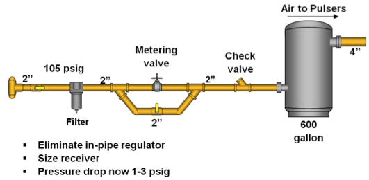 Figure 4b: Auxiliary Storage Stabilizes the System