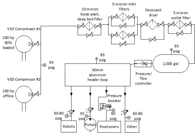 Final Compressed Air System Configuration