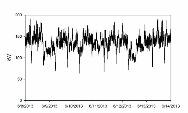 Average Power Recorded for the New System