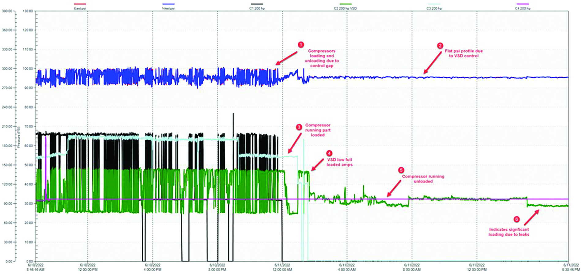 Figure 2 Four Areas to Look for Energy Savings in Compressed Air Systems
