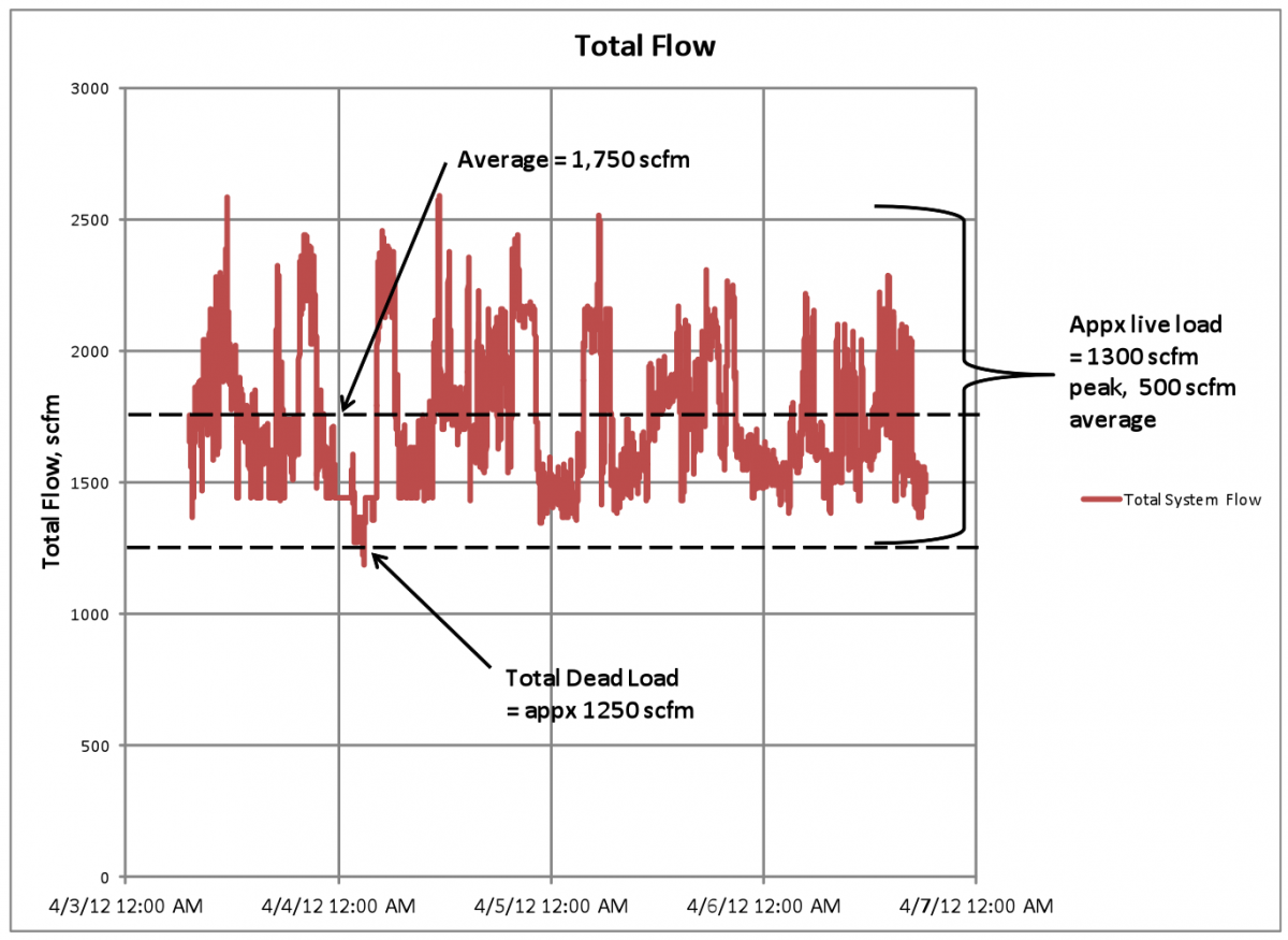 Typical Total Flow Profile