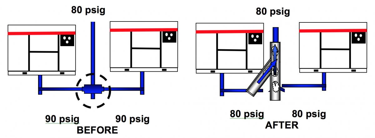 igure 3: Correcting a dead head with a long Ell and a 30° directional entry helps reduce pressure loss.