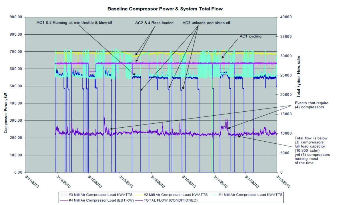 System operation before improvements