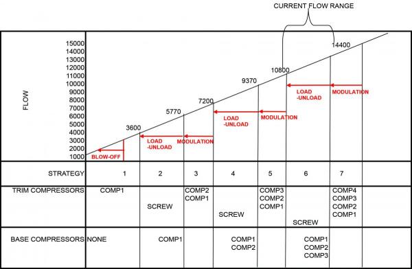 Hybrid system with 500 hp trim air compressor graph