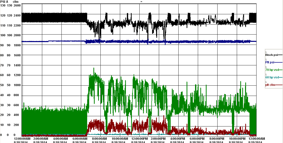 Plant Pressure Graph
