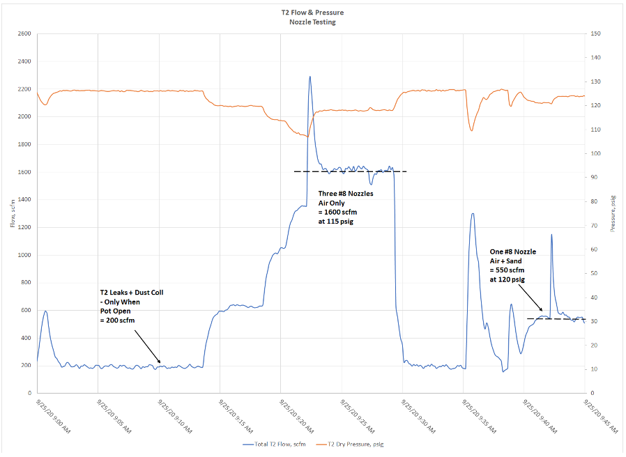 Flow and Pressure Graph