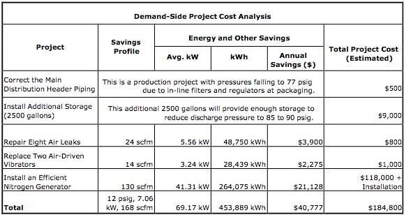 Cost Analysis of the Demand-Side Projects