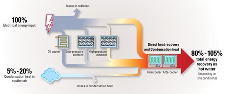 Heat recovery arrow