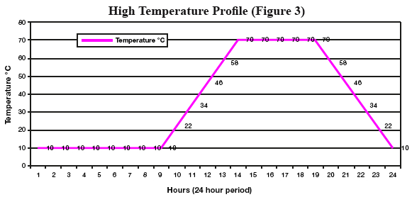 High temp profile