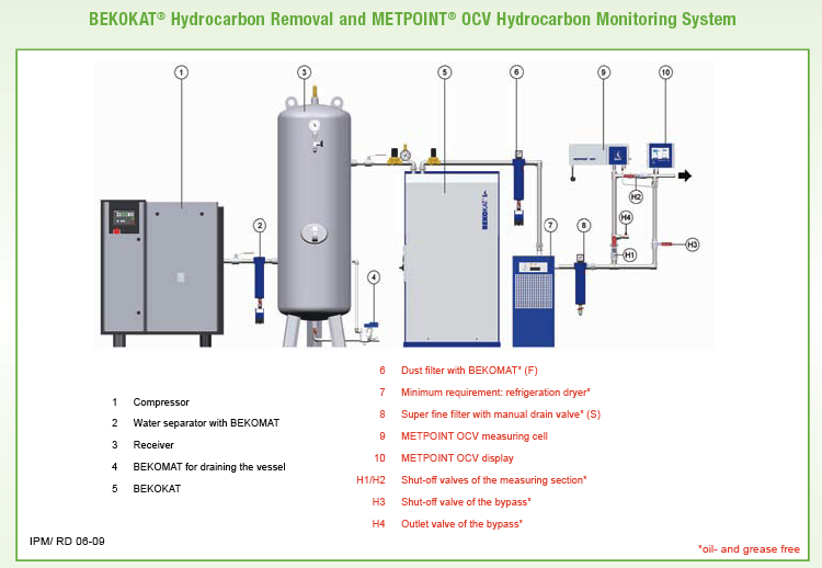 Hydrocarbon Removal